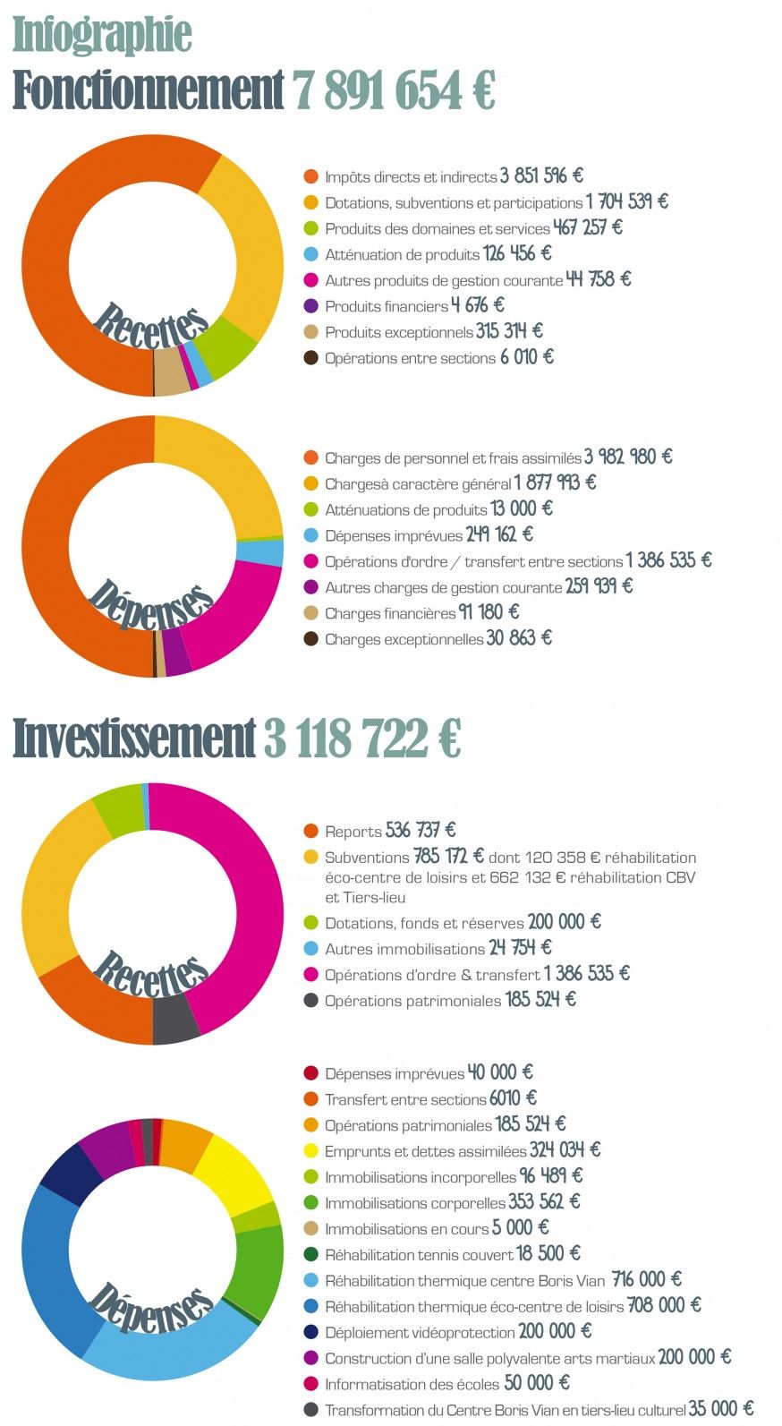 Budget 2022