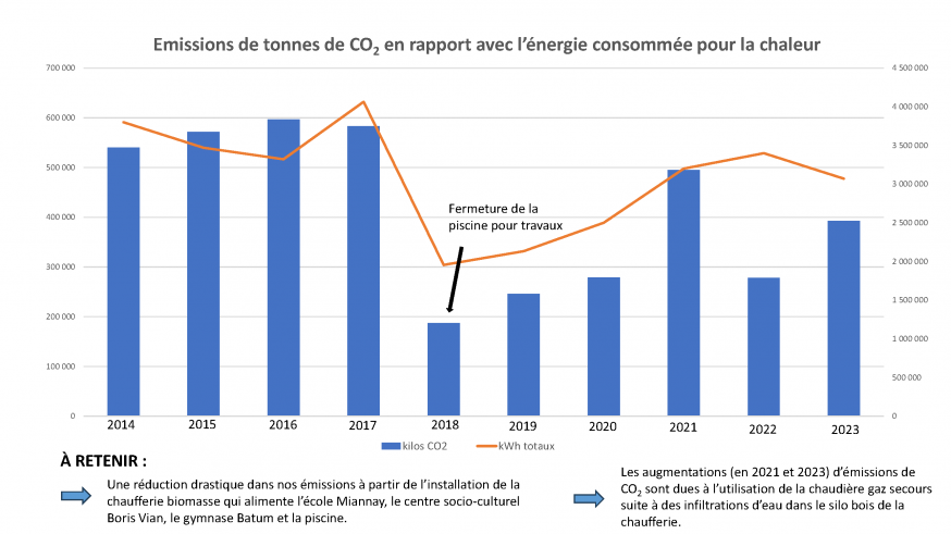 Graphique émissions CO2 rapport conso énergie